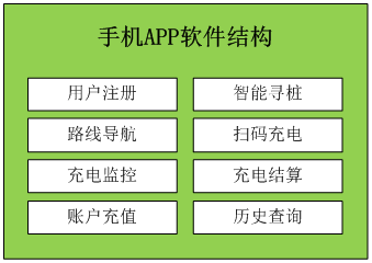 Software structure of mobile app