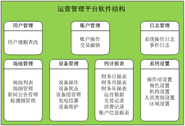 Software structure of operation management platform: