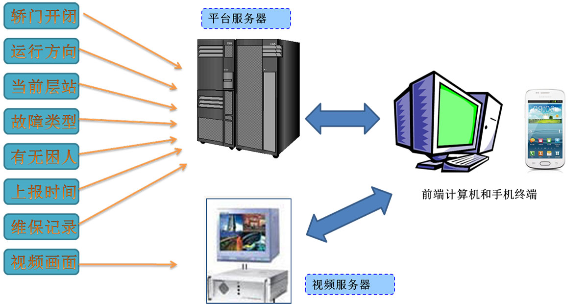 Elevator monitoring and management system 5